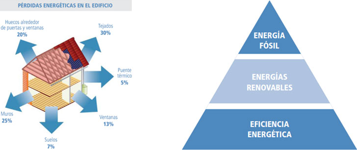 Figura 4. Pérdidas energéticas en el edificio - Figura 5. La Trías Energética