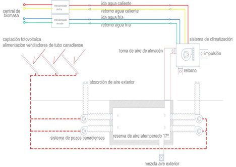 Centro de interpretación de la cultura del olivo y la sostenibilidad, esquema climatización