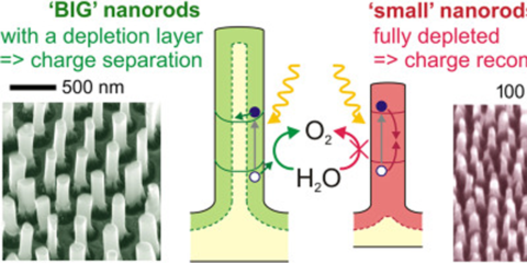Nuevos Nanomateriales Tridimensionales para generar Energía
