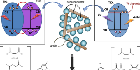 Nuevos Fotocalizadores para eliminar Contaminantes en Aguas a través de la Energía Solar