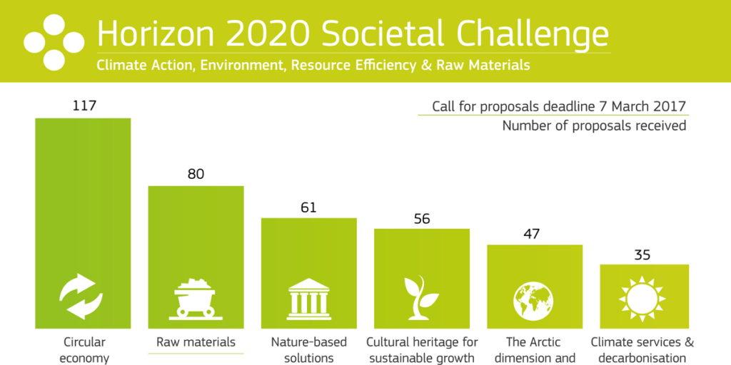 La Comisión Europea ha recibido 401 propuestas de proyectos para ser financiadas con el programa Horizonte 2020. 