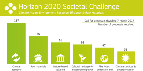 401 propuestas de Proyectos buscan financiación en el Programa Horizonte 2020
