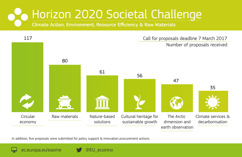 La Comisión Europea ha recibido 401 propuestas de proyectos para ser financiadas con el programa Horizonte 2020. 