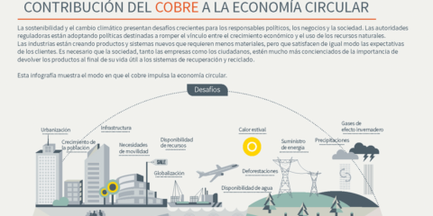 Casi un tercio del Cobre que se usa proviene del Reciclaje, según un estudio de ICSG