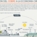 Casi un tercio del Cobre que se usa proviene del Reciclaje, según un estudio de ICSG
