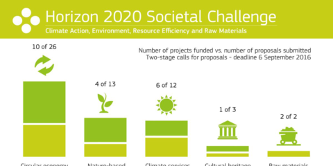 184 millones de euros de financiación Horizonte 2020 para Acción Climática y Economía Circular