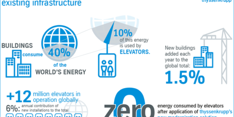 Nuevo sistema de Energía Cero para Ascensores de Thyssenkrupp