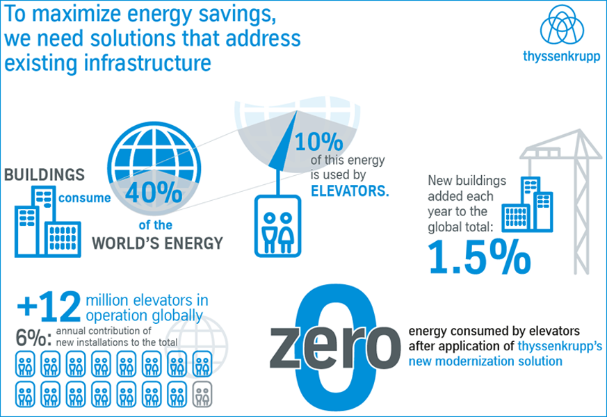 El concepto de energía neta-cero de los ascensores forma parte del reto de Thyssenkrupp de ofrecer productos y servicios inteligentes que ahorren energía y mejoren la movilidad urbana.