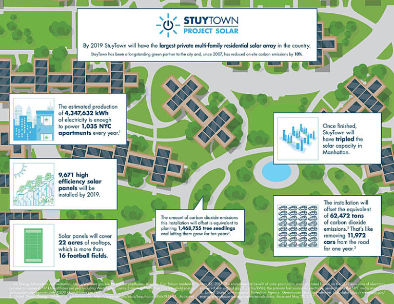 StuyTown, Proyecto Solar de Autoconsumo Multifamiliar en Manhattan