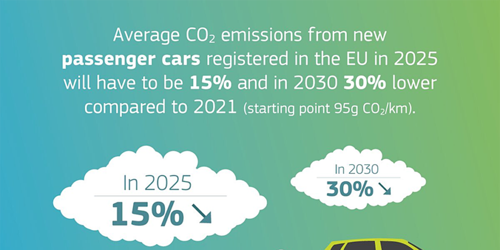 Los nuevos objetivos propuestos por la Comisión Europea reducen las emisiones CO2 de coches y furgonetas en 2030 un 30% con respecto a 2021, con un objetivo intermedio del 15% en 2025.