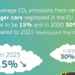 La Comisión Europea propone nuevas medidas para reducir las Emisiones de CO2 de vehículos en 2030
