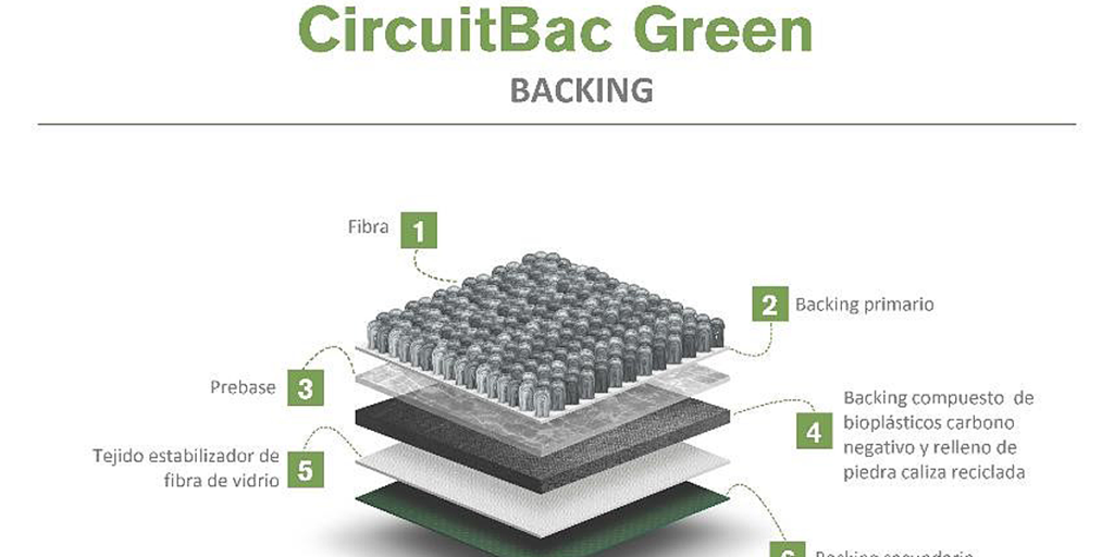 CircuitBac Green cuenta con un huella de carbono de 2.3 kg CO2 eq./m2.