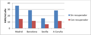 Gráfica 4. Consumo de energía total del edificio.