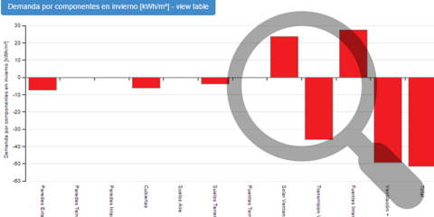 Rompiendo mitos: «Si aumentamos los huecos al norte, aumenta la demanda de calefacción»