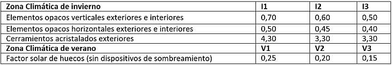 Tabla I. Coeficientes de transmisión térmica Uref [W/(m2.K)] y factor solar de huecos.