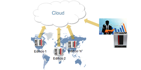 “BAcnet IP” e “Iot”: tecnologías para desarrollar edificios «vivos en constante evolución»
