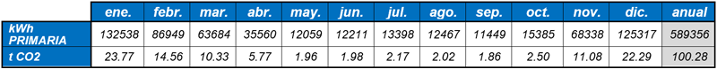 Consumo y emisiones del Sistema Proyecto con aerotermia (calefacción y acs)
