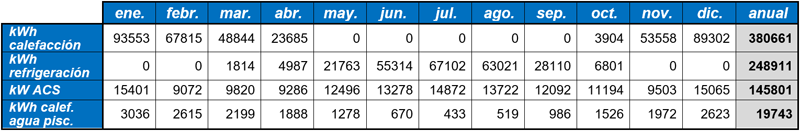 Energía necesaria en el edificio