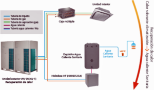 Figura 5. Esquema de una unidad exterior VRV conectada a unidades interiores de VRV (habitaciones) y cajas hidráulicas (hidrobox) de generación de ACS con producción hasta 80ºC.