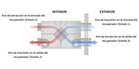 Análisis del comportamiento energético del sistema de ventilación con recuperación de calor-Rehabilitación energética de un bloque de viviendas