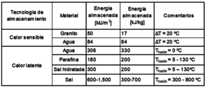 Tabla I. Comparación de la densidad energética entre almacenamiento con calor sensible y almacenamiento con calor latente (o PCMs) [Cabeza 2012].