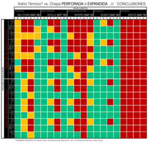 Tabla I. Resumen comparativa soluciones doble piel.