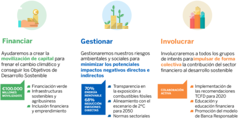 BBVA movilizará 100.000 millones de euros hasta 2025 para luchar contra el cambio climático e impulsar el desarrollo sostenible