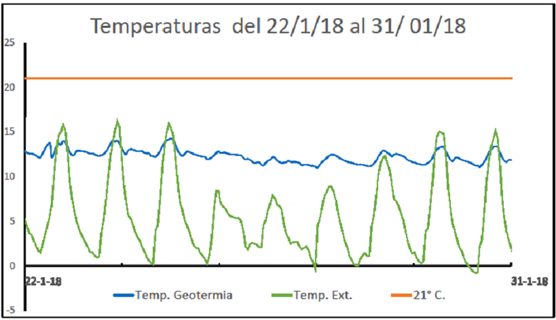 Gráfico Temperatura exterior y la del aire de entrada de aerogeotermia durante diez días. 