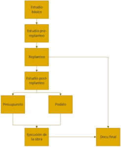 Figura 2. Diagrama de flujo del proceso metodológico de Oleada Solar.