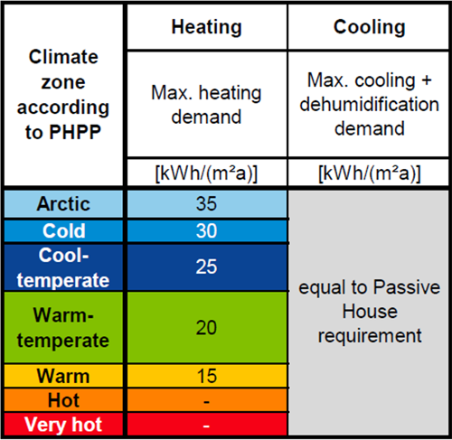 Figura 8. Criterios EnerPHit por demandas energéticas [1].
