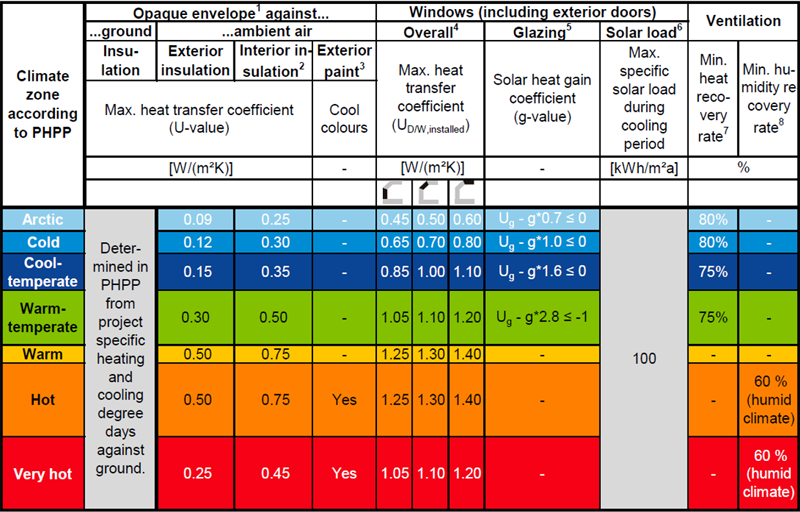 Figura 9. Criterios EnerPHit por componentes [1].