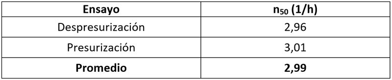 Resultado del ensayo de estanqueidad