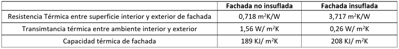 Resultado de la medida in-situ de la resistencia térmica de fachada