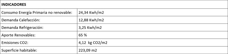 Tabla con indicadores de cumplimiento del DB-HE Ahorro Energía en Casa Queta.