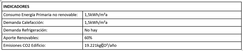 Tabla de indicadores
