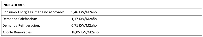 Tabla de indicadores