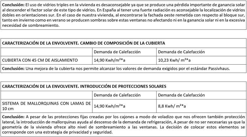 Conclusión. Cambio de composición de la cubierta. Introducción de protecciones solares.