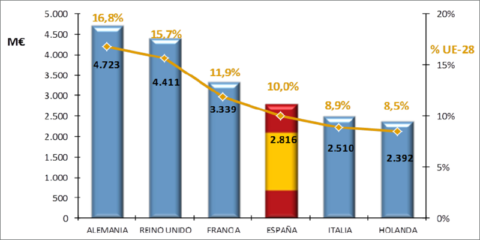 España es el cuarto país de la UE en recibir ayudas de Horizonte 2020 con 2.816 millones de euros