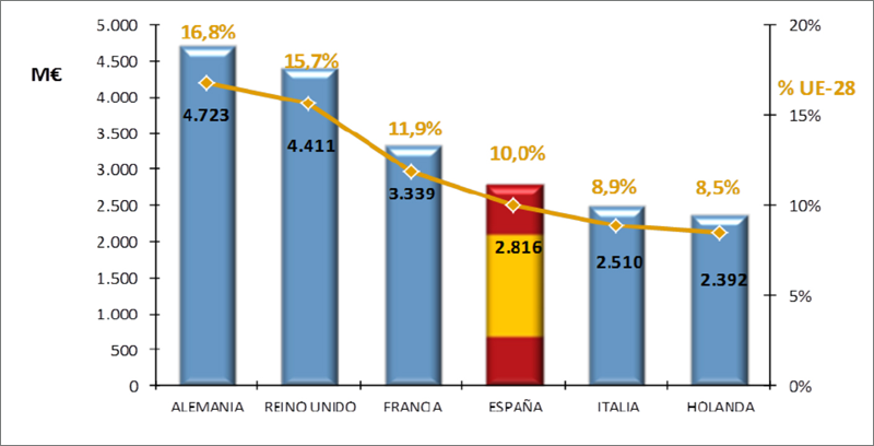 Gráfico que muestra la posición de cuarto lugar para España en Fondos Horizonte 2020