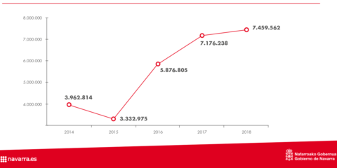 La rehabilitación de viviendas aumenta un 59% en el primer cuatrimestre de 2018 en Navarra