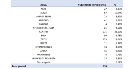 El aislamiento de fachadas y cubiertas encabeza la lista de ayudas a la rehabilitación en San Sebastián