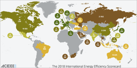 El cuarto informe de ACEEE sobre eficiencia energética sitúa a España en el primer puesto en edificación
