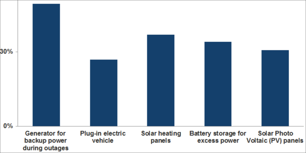 Gráfico del informe Home Energy Management: Road to Net Zero