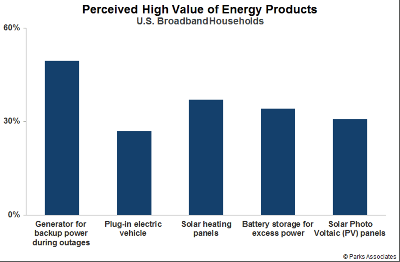 Gráfico Home Energy Management: Road to Net Zero