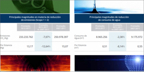 Meliá Hotels International certifica su sistema de gestión energética de acuerdo a la norma ISO 50001