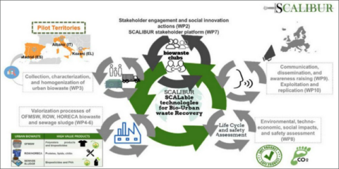 ITENE lidera el proyecto Scalibur sobre residuos orgánicos y su transformación en bioproductos de alto valor añadido