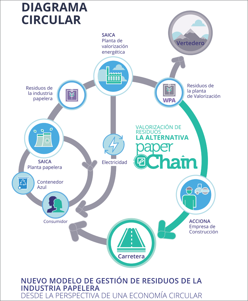 Gráfico del proyecto europeo paperChain