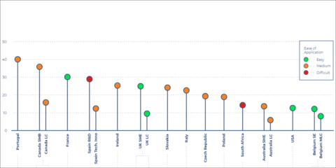 ‘The Benchmark’, nueva herramienta online para comparar los incentivos fiscales al I+D a nivel internacional