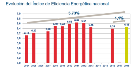 El Índice de Eficiencia Energética en el Hogar de la Fundación Naturgy refleja el aumento de ahorro energético