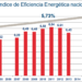El Índice de Eficiencia Energética en el Hogar de la Fundación Naturgy refleja el aumento de ahorro energético
